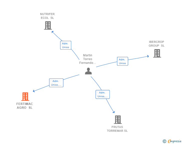 Vinculaciones societarias de FERTIMAC AGRO SL