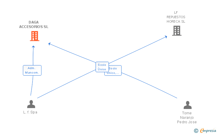 Vinculaciones societarias de DAGA ACCESORIOS SL
