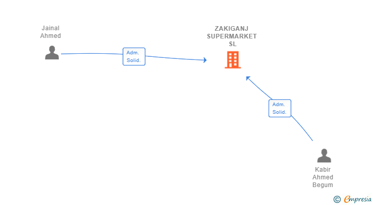 Vinculaciones societarias de ZAKIGANJ SUPERMARKET SL