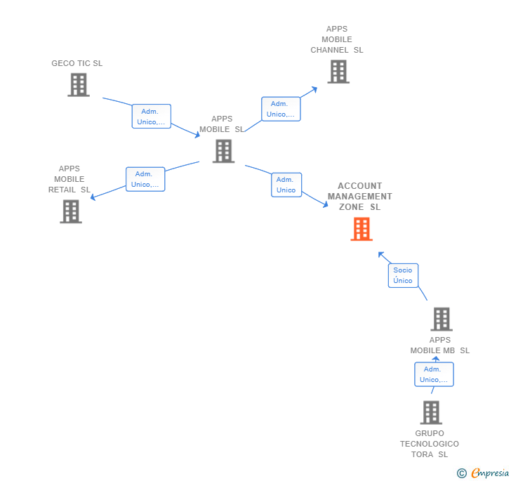 Vinculaciones societarias de ACCOUNT MANAGEMENT ZONE SL