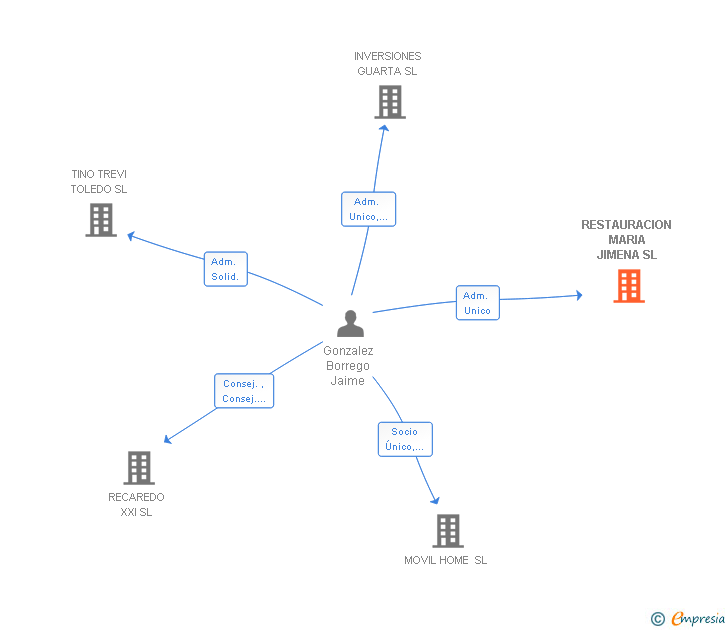 Vinculaciones societarias de RESTAURACION MARIA JIMENA SL