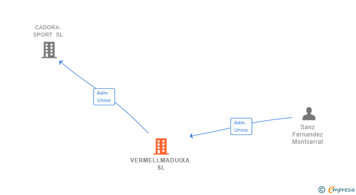 Vinculaciones societarias de VERMELLMADUIXA SL