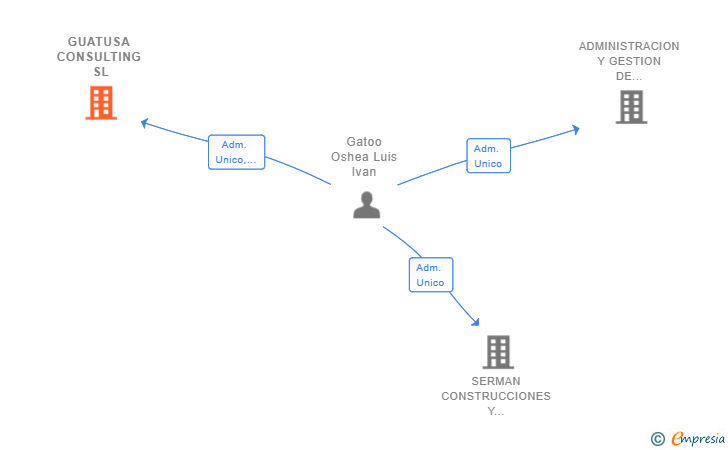Vinculaciones societarias de GUATUSA CONSULTING SL