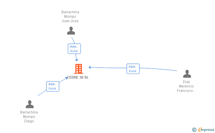 Vinculaciones societarias de CEDRE 36 SL