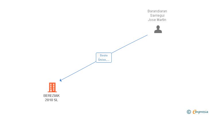Vinculaciones societarias de BEREZIAK 2010 SL