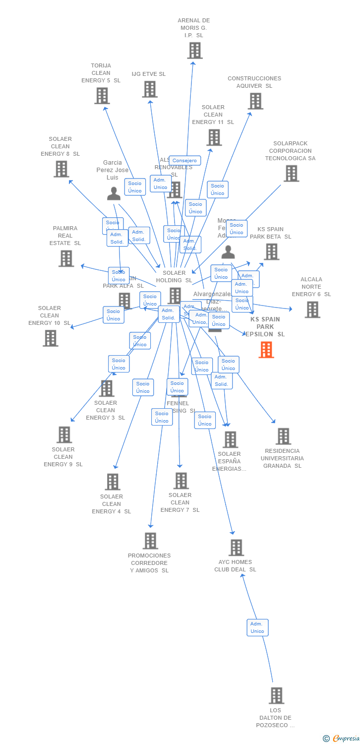 Vinculaciones societarias de KS SPAIN PARK EPSILON SL