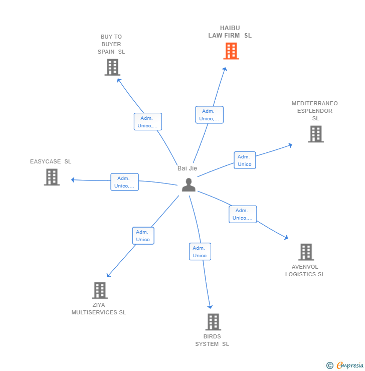 Vinculaciones societarias de HAIBU LAW FIRM SL