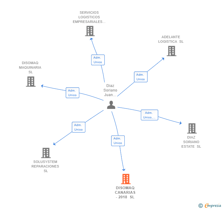 Vinculaciones societarias de KAITECH GROUP SL
