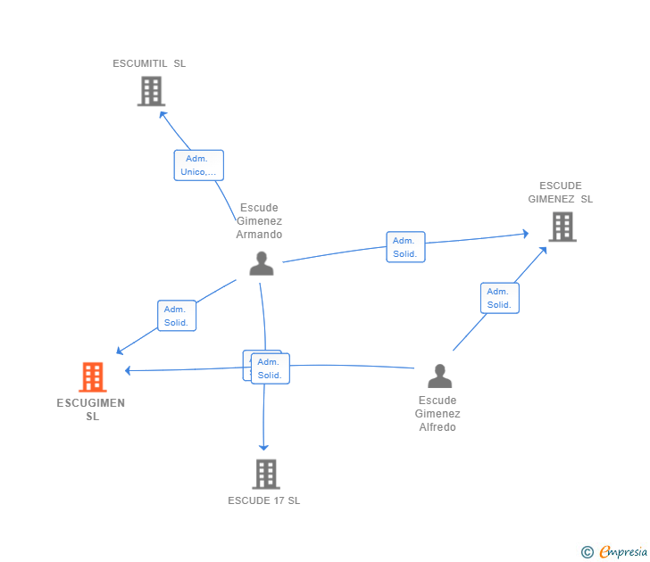 Vinculaciones societarias de ESCUGIMEN SL