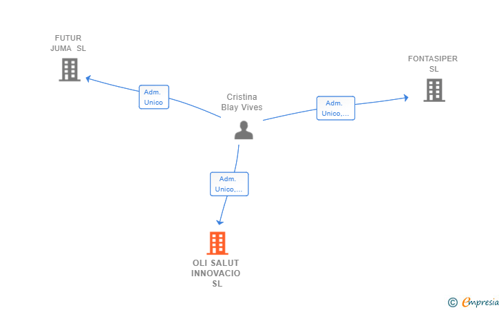 Vinculaciones societarias de OLI SALUT INNOVACIO SL