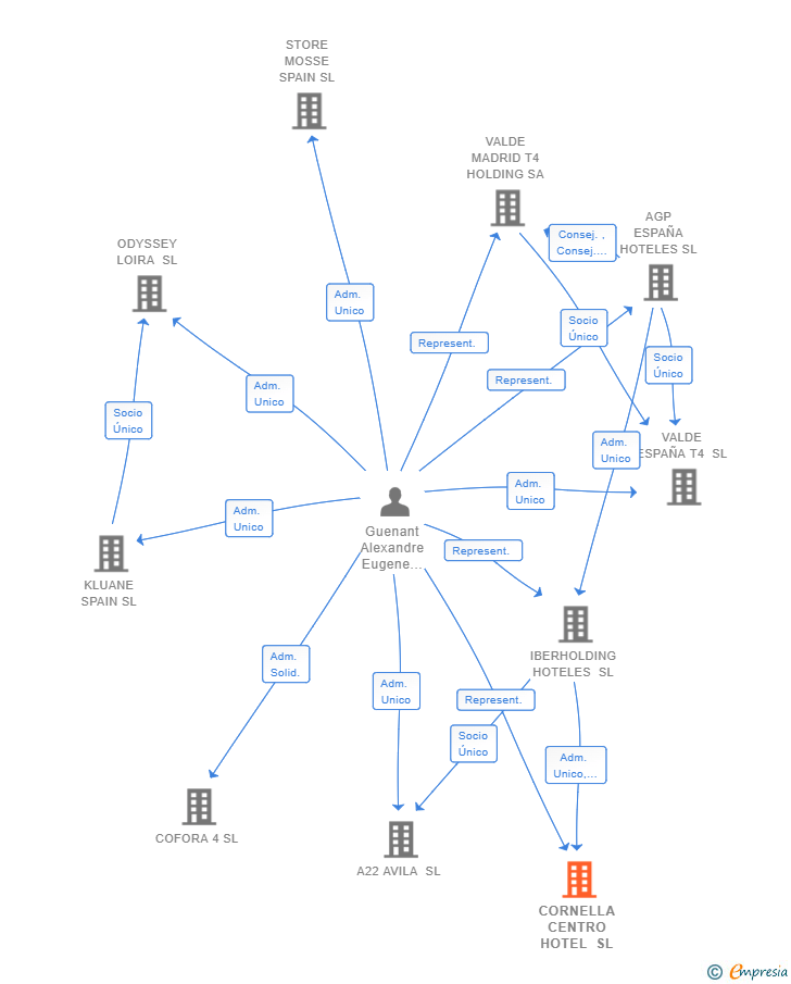 Vinculaciones societarias de CORNELLA CENTRO HOTEL SL