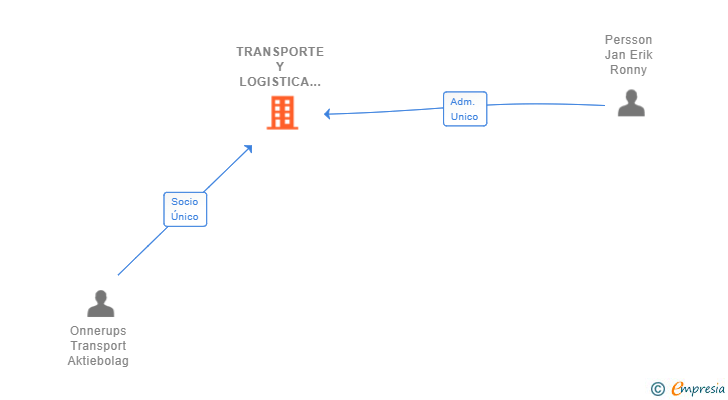 Vinculaciones societarias de TRANSPORTE Y LOGISTICA ONNERUPS SL