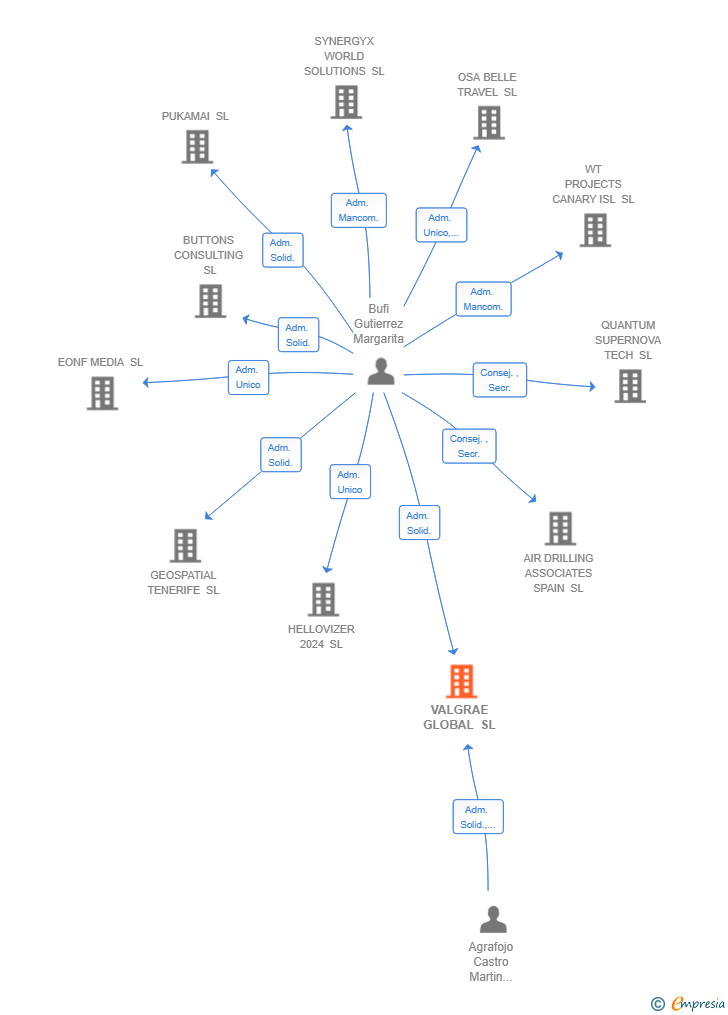 Vinculaciones societarias de VALGRAE GLOBAL SL