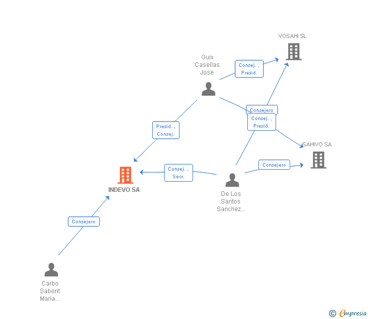 Vinculaciones societarias de INDEVO SA