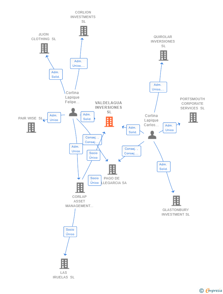 Vinculaciones societarias de VALDELAGUA INVERSIONES SL
