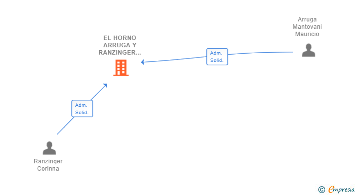 Vinculaciones societarias de EL HORNO ARRUGA Y RANZINGER SL