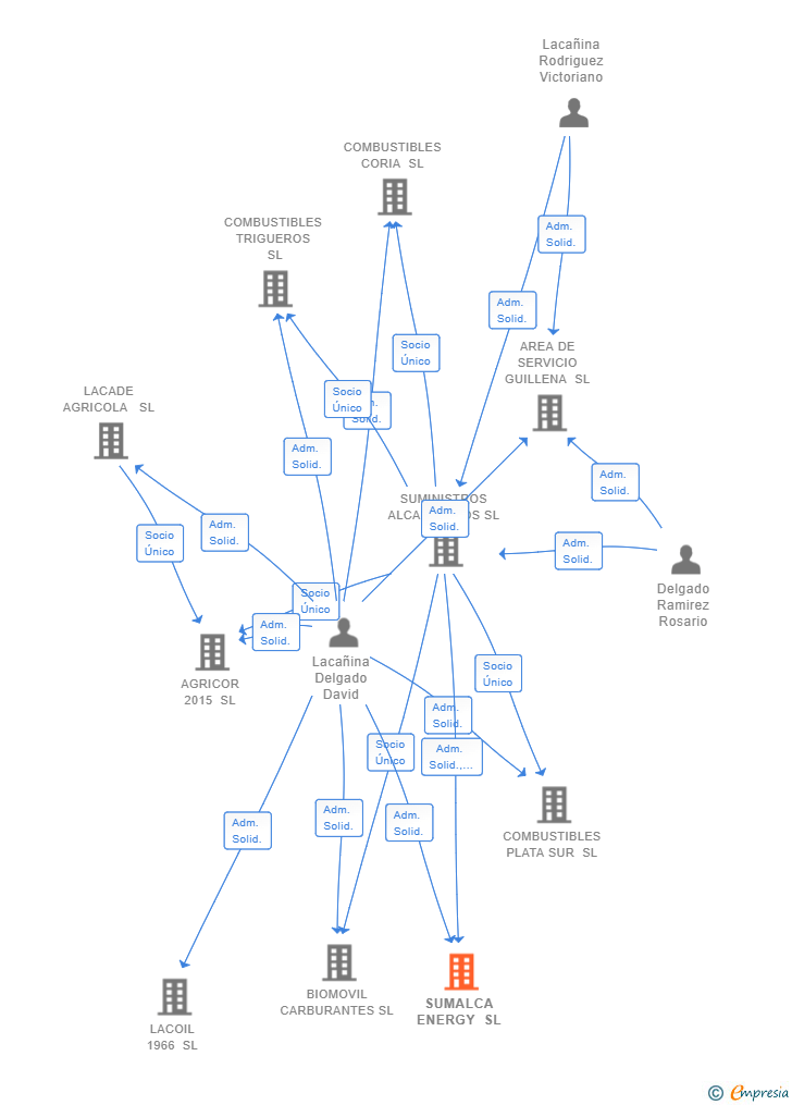 Vinculaciones societarias de SUMALCA ENERGY SL