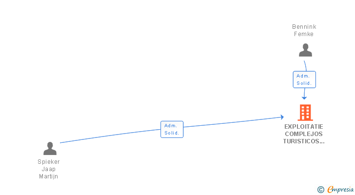Vinculaciones societarias de EXPLOITATIE COMPLEJOS TURISTICOS SL