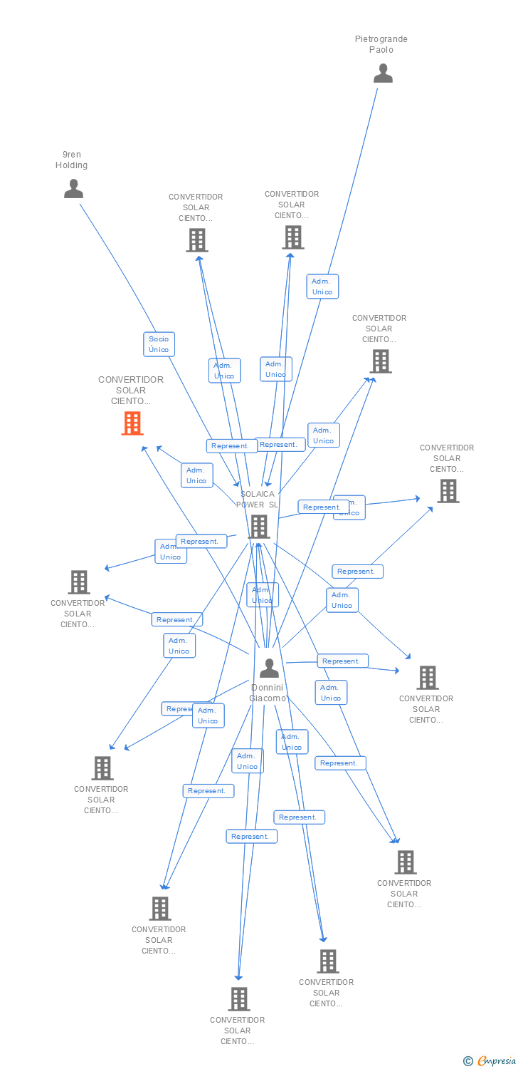 Vinculaciones societarias de CONVERTIDOR SOLAR CIENTO CUARENTA Y SIETE SL