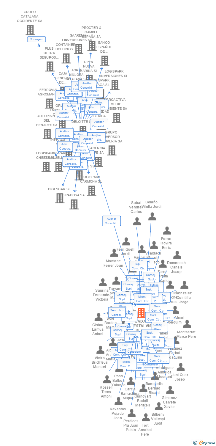 Vinculaciones societarias de CAIXA D'ESTALVIS DEL PENEDES CAJ