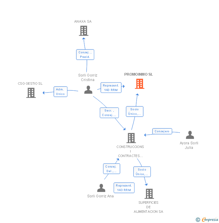 Vinculaciones societarias de PROMOINMO SL