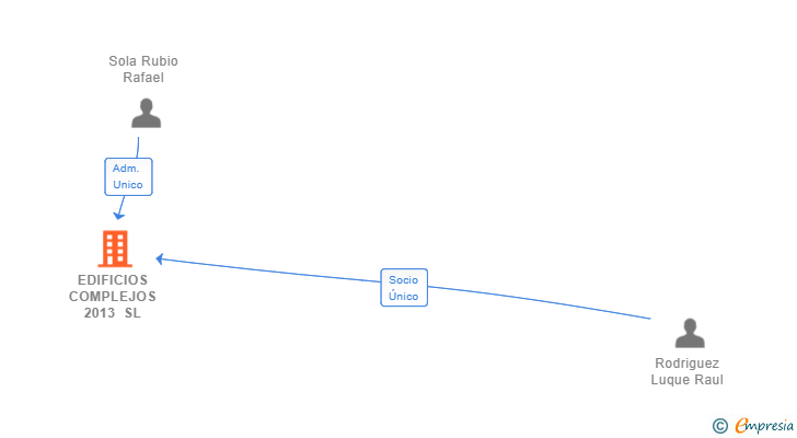 Vinculaciones societarias de EDIFICIOS COMPLEJOS 2013 SL