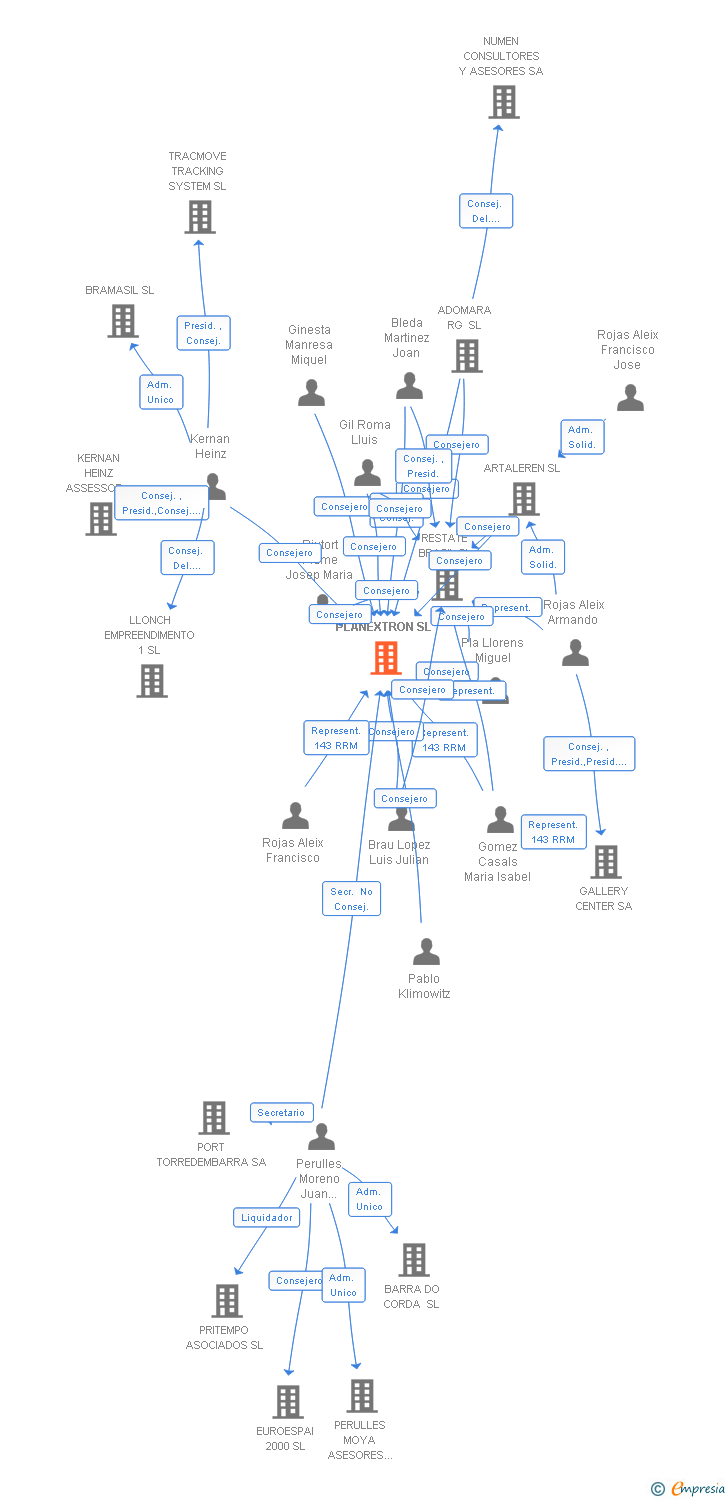 Vinculaciones societarias de PLANEXTRON SL