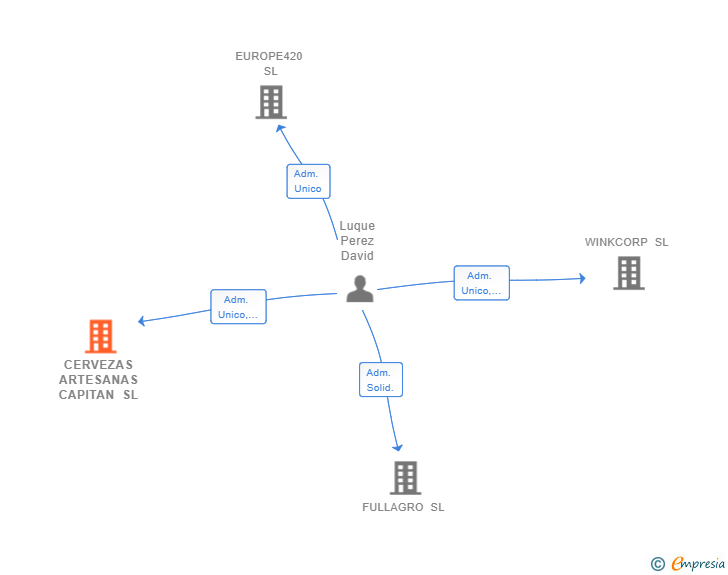 Vinculaciones societarias de CERVEZAS ARTESANAS CAPITAN SL