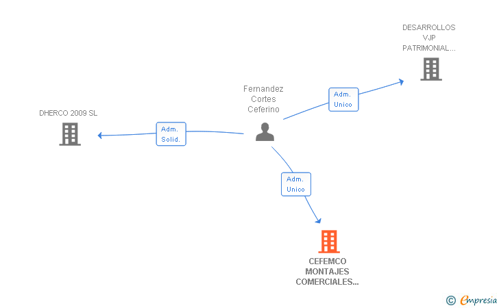 Vinculaciones societarias de CEFEMCO MONTAJES COMERCIALES SL