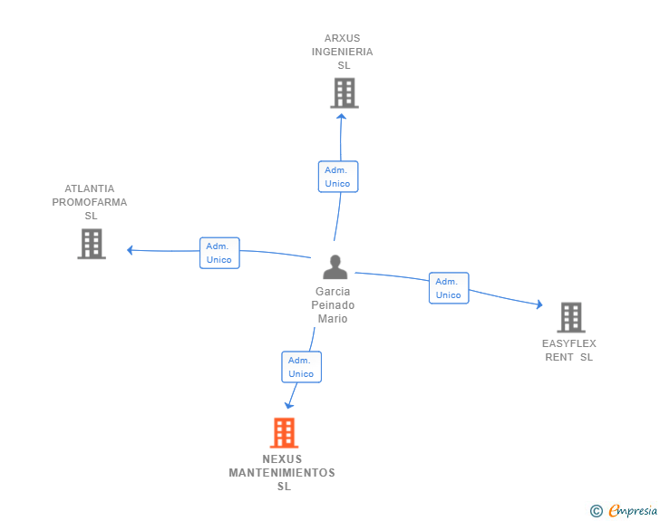 Vinculaciones societarias de NEXUS MANTENIMIENTOS SL
