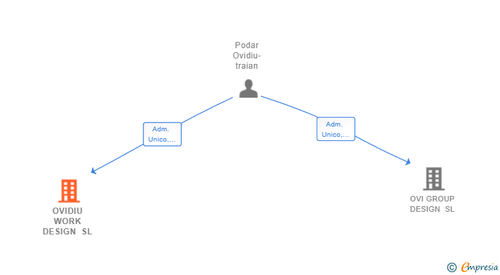 Vinculaciones societarias de OVIDIU WORK DESIGN SL