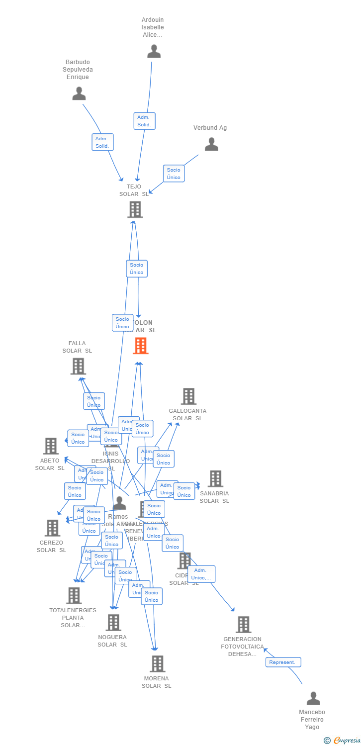 Vinculaciones societarias de ATOLON SOLAR SL