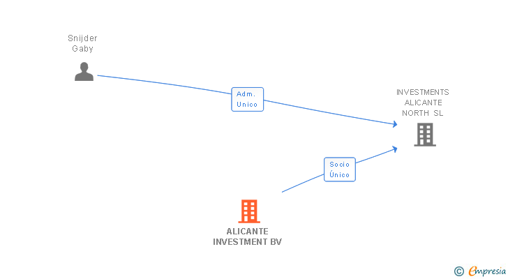 Vinculaciones societarias de ALICANTE INVESTMENT BV