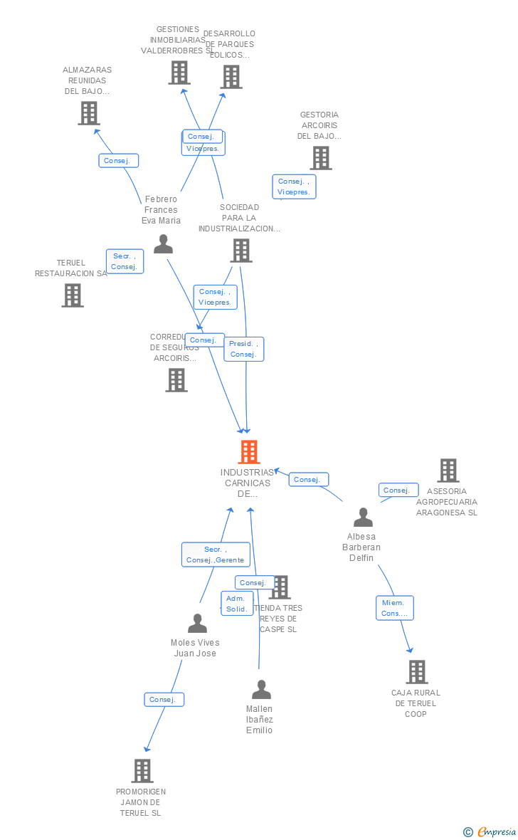 Vinculaciones societarias de INDUSTRIAS CARNICAS DE ELABORACION DE JAMONES Y EMBUTIDOS LOS TRES REYES DE FUENTESPALDA SA