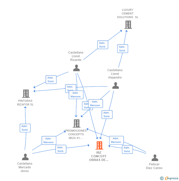 Vinculaciones societarias de IBZ CONCEPT OBRAS DE DIMENSIONES ESTETICAS SL