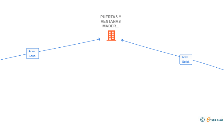 Vinculaciones societarias de PUERTAS Y VENTANAS MADER ART SL