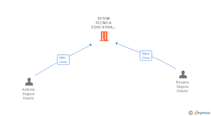 Vinculaciones societarias de SYTEM TECNICA EDUCATIVA DE CULTIVOS ECOLOGICOS SL