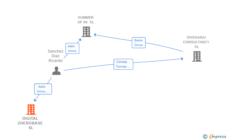 Vinculaciones societarias de DIGITAL ZHEROBASE SL