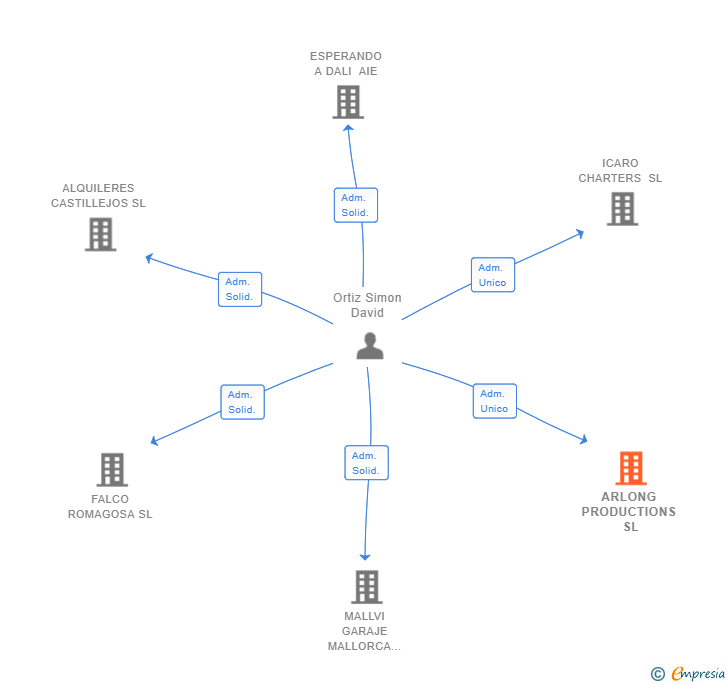 Vinculaciones societarias de ARLONG PRODUCTIONS SL