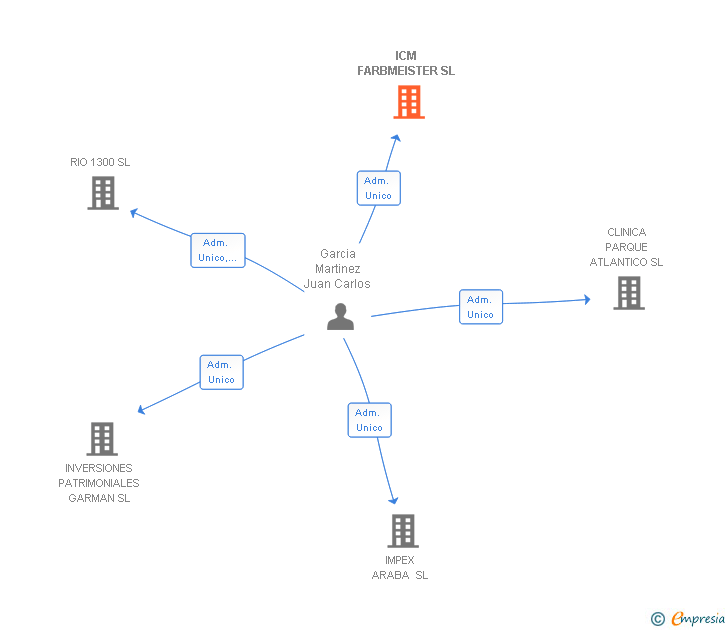 Vinculaciones societarias de ICM FARBMEISTER SL