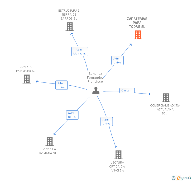 Vinculaciones societarias de ZAPATERIAS PARA TODAS SL