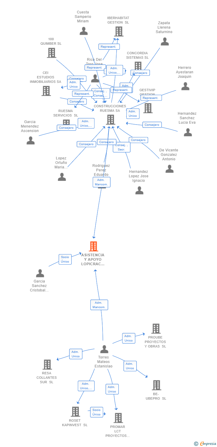 Vinculaciones societarias de ASISTENCIA Y APOYO LOPICRAC SL