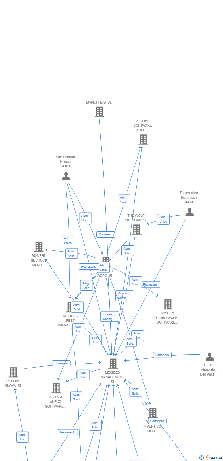 Vinculaciones societarias de 682 NATURETECH VENTURES AIE (EXTINGUIDA)