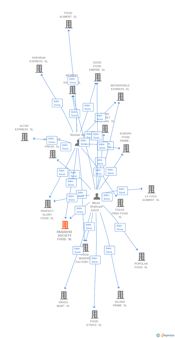 Vinculaciones societarias de PARADISE SOCIETY FOOD SL