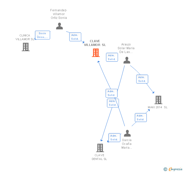 Vinculaciones societarias de CLAVE VILLAMOR SL