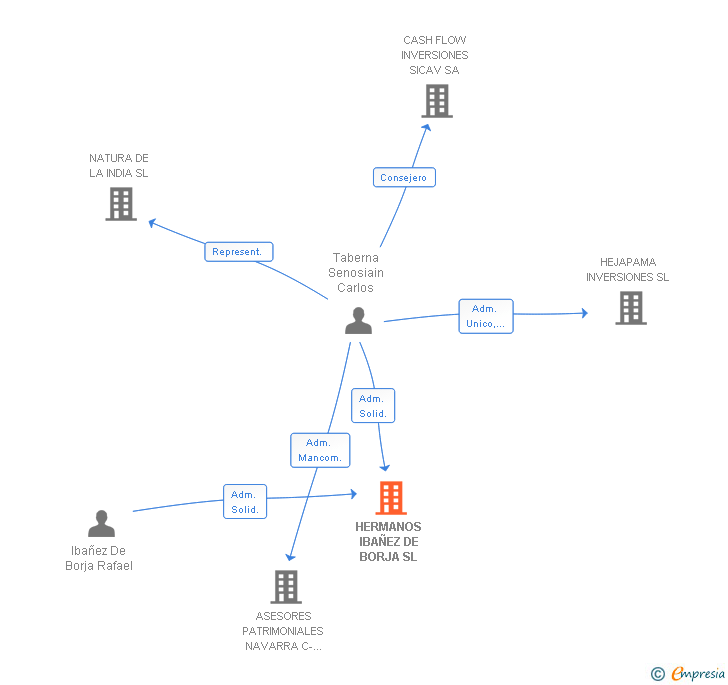 Vinculaciones societarias de HERMANOS IBAÑEZ DE BORJA SL