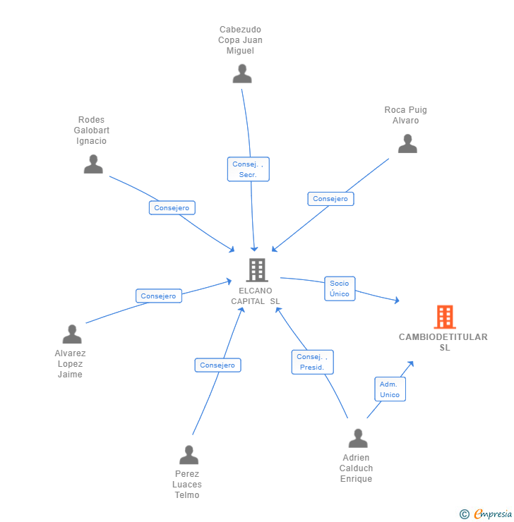 Vinculaciones societarias de CAMBIODETITULAR SL