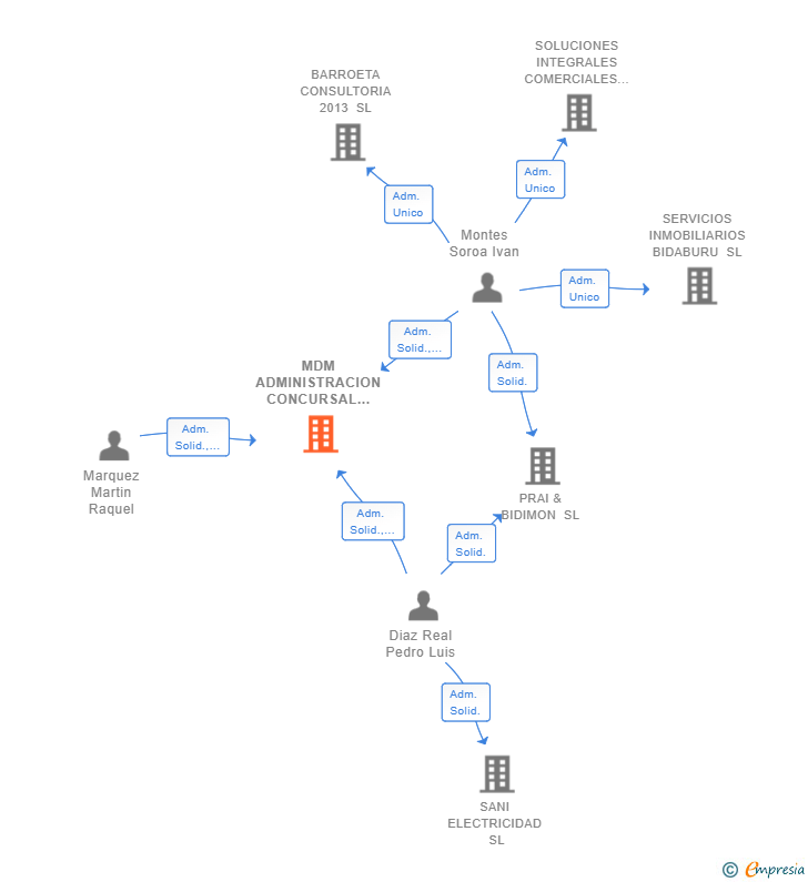 Vinculaciones societarias de MDM ADMINISTRACION CONCURSAL SLP