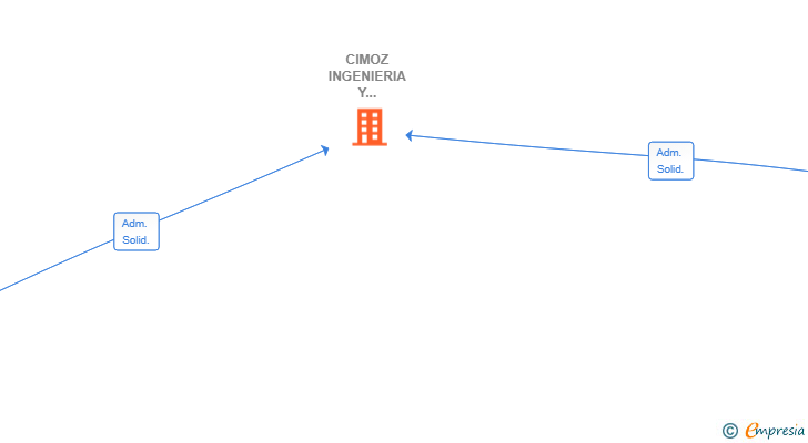 Vinculaciones societarias de CIMOZ INGENIERIA Y CONSTRUCCION SL