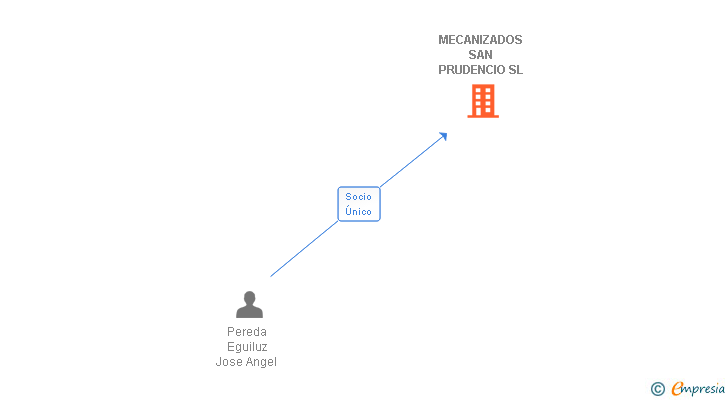 Vinculaciones societarias de MECANIZADOS SAN PRUDENCIO SL